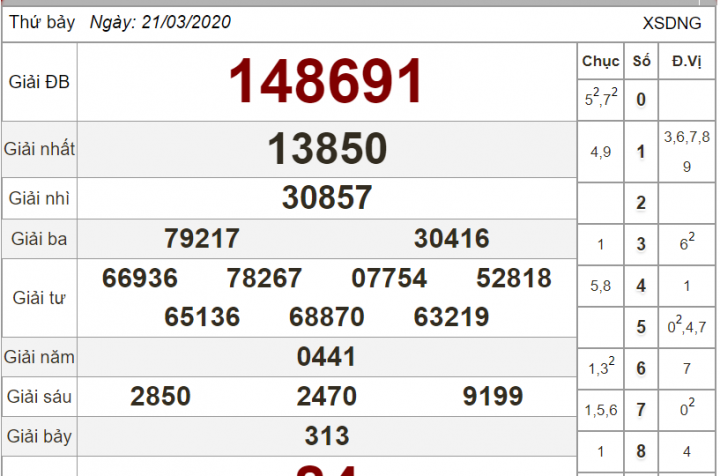 Bảng kết quả xổ số Đà Nẵng ngày 21-03-2024