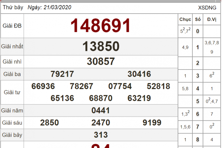 Bảng kết quả xổ số Đà Nẵng ngày 21-03-2024